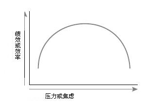耶基斯-多德森曲线 